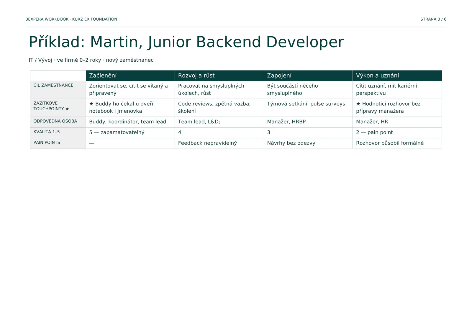 Vyplněná Employee Journey Mapa junior backend developera Martina.