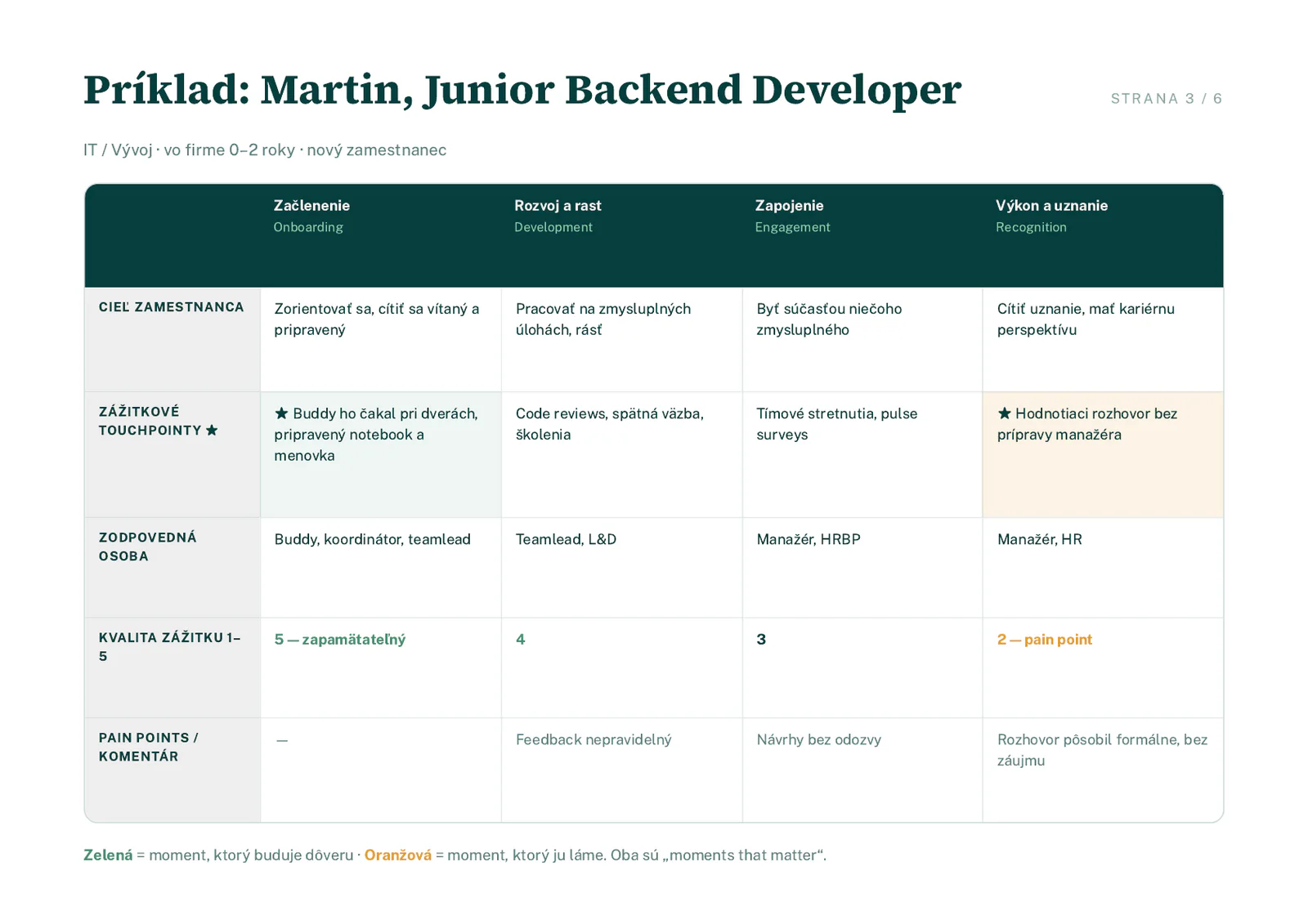 Vyplnená Employee Journey Mapa junior backend developera Martina.
