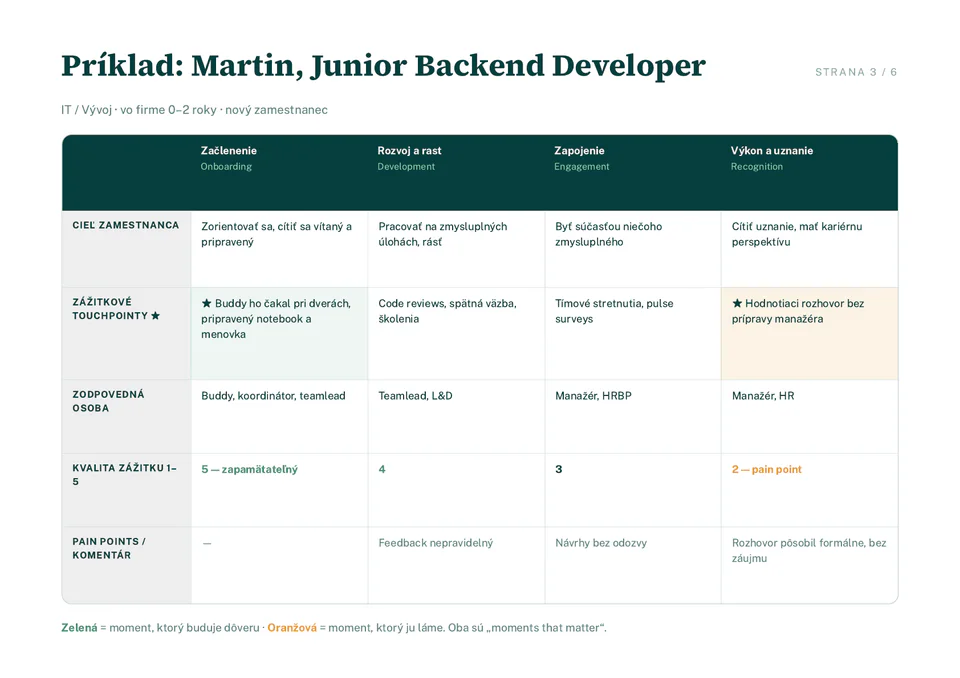 Vyplnená Employee Journey Mapa junior backend developera Martina.